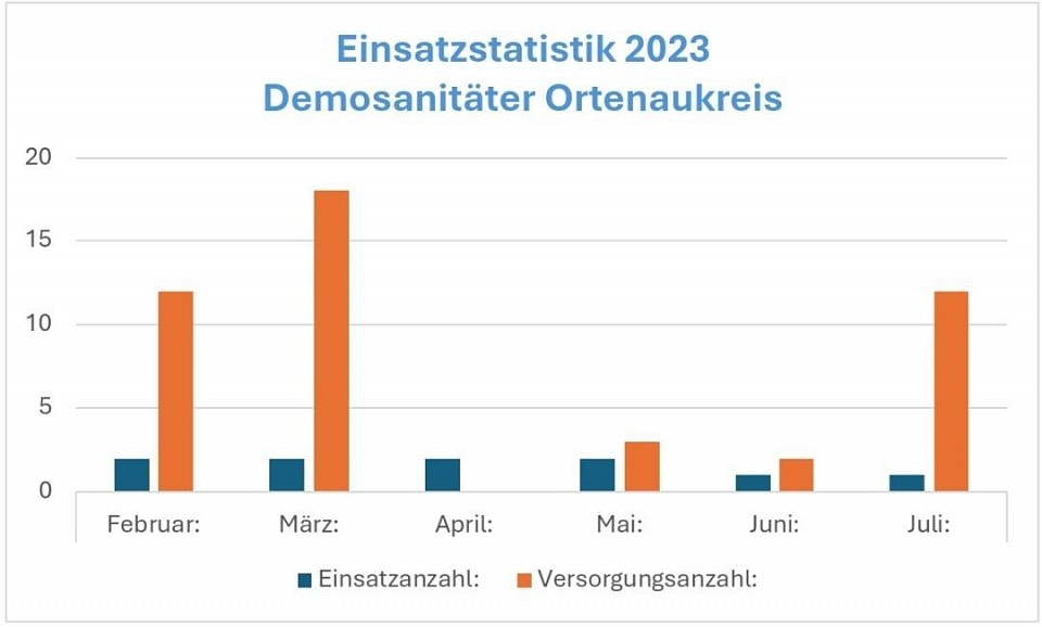 Einsatzstatistik 2023 Demosantäter Ortenau